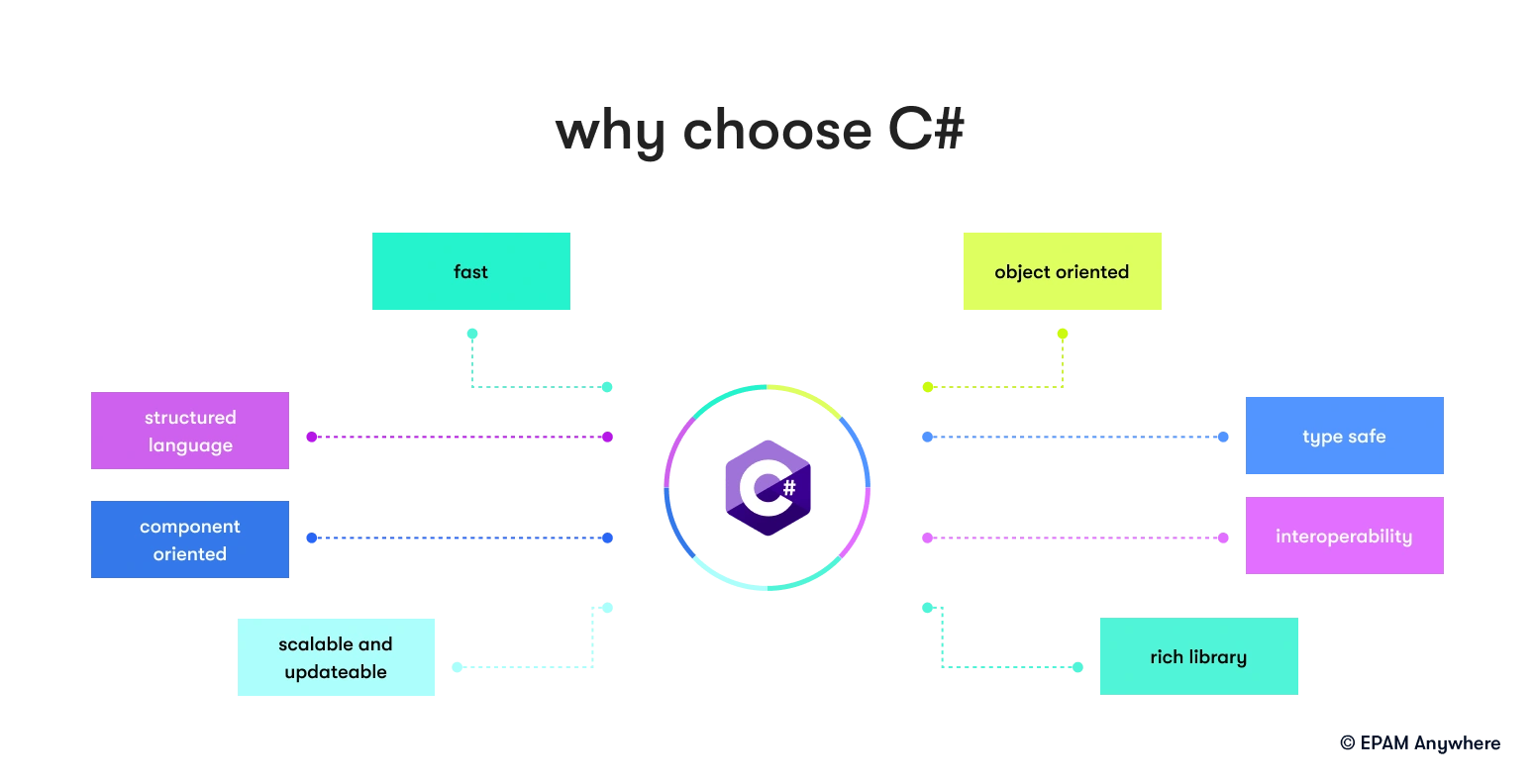 C# learning for beginners: why choose C#