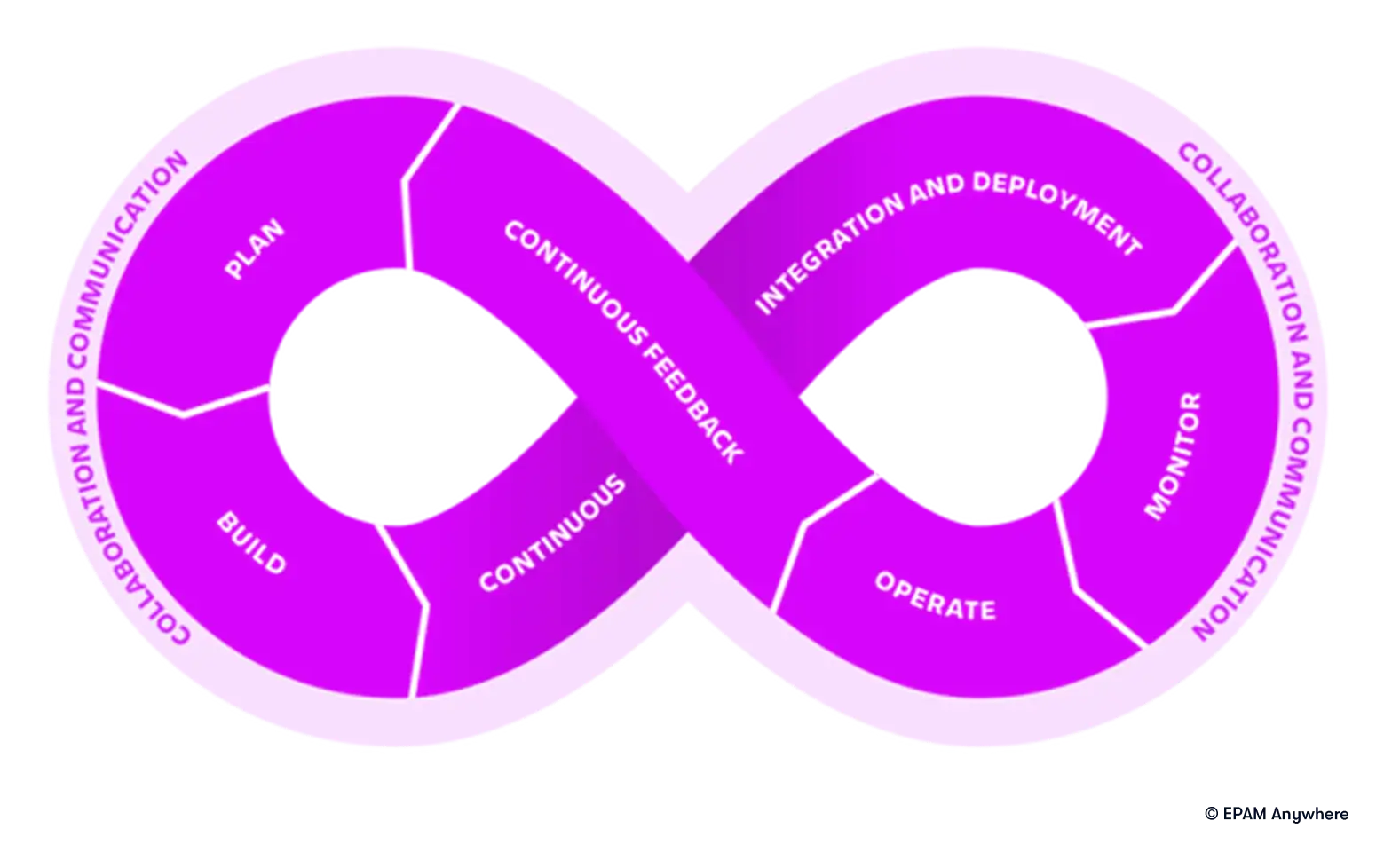 A loop illustrating key DevOps stages and actions illustration