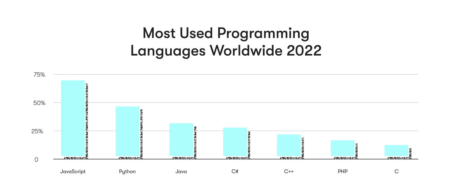 most used programming languages worldwide 2022