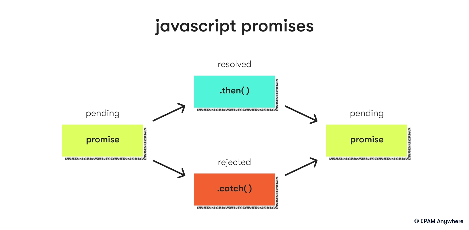 Promises in JavaScript: web developer questions