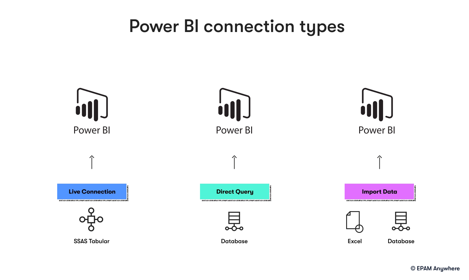 Power BI connection types: advanced Power BI interview questions