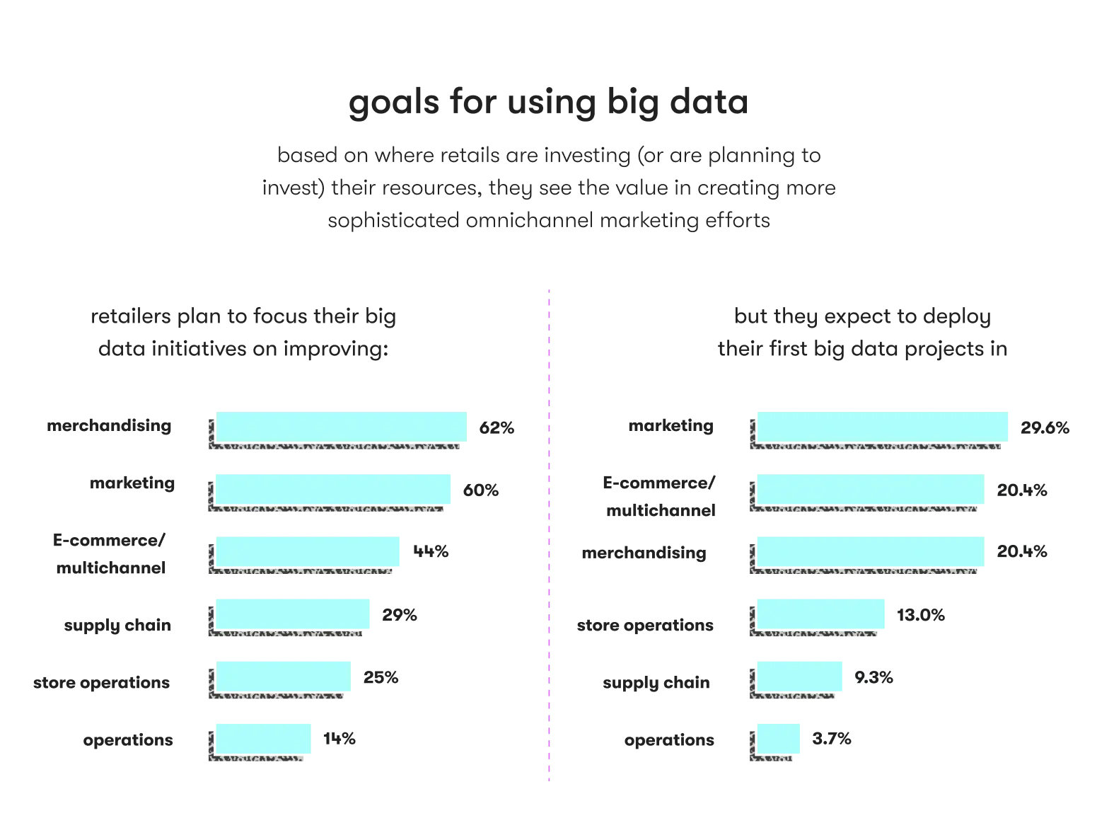 Why use big data