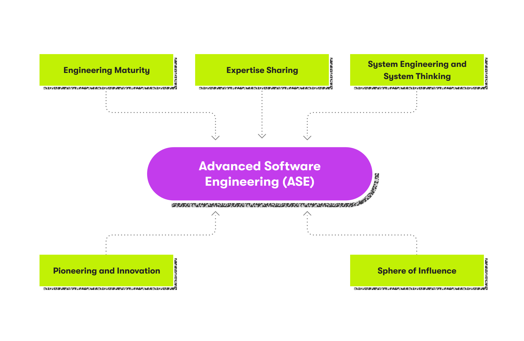 What is Advanced Software Engineering