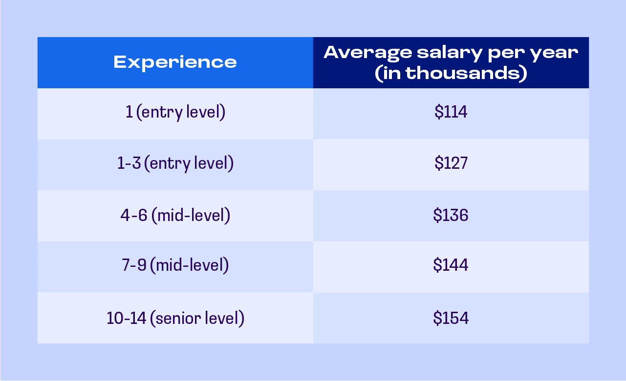 data science job outlook and average salaries