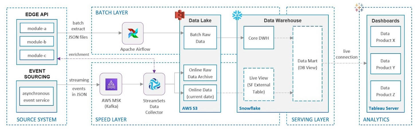 Data Near Real-Time Processing and Analytics with Snowflake