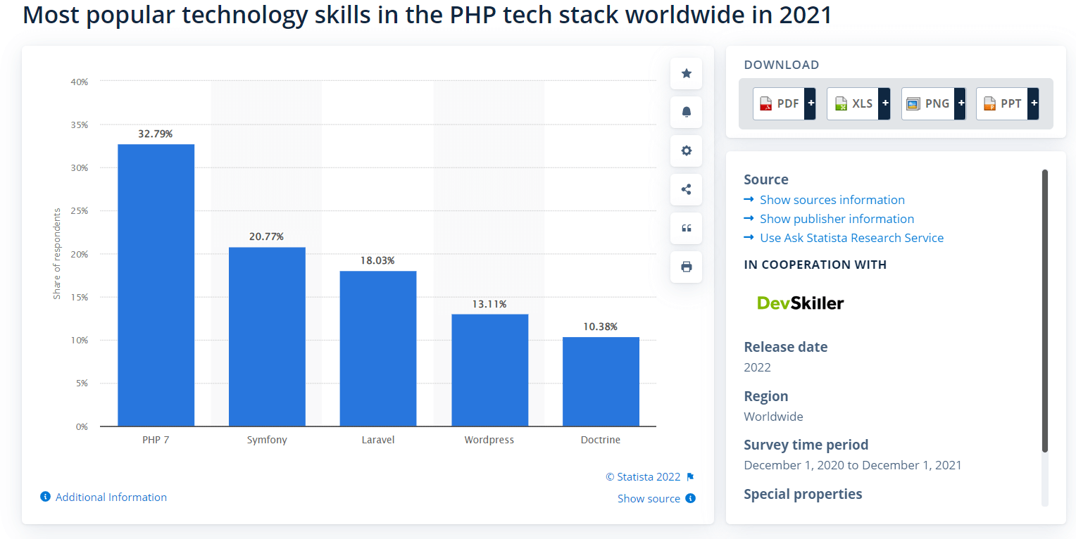 Popularity of languages for web development in 2022