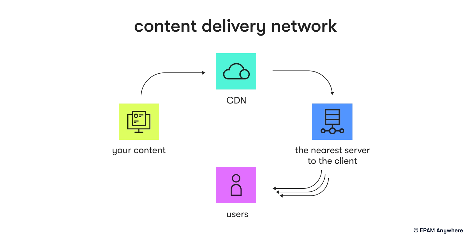 Content delivery network in technical interview questions for web developers