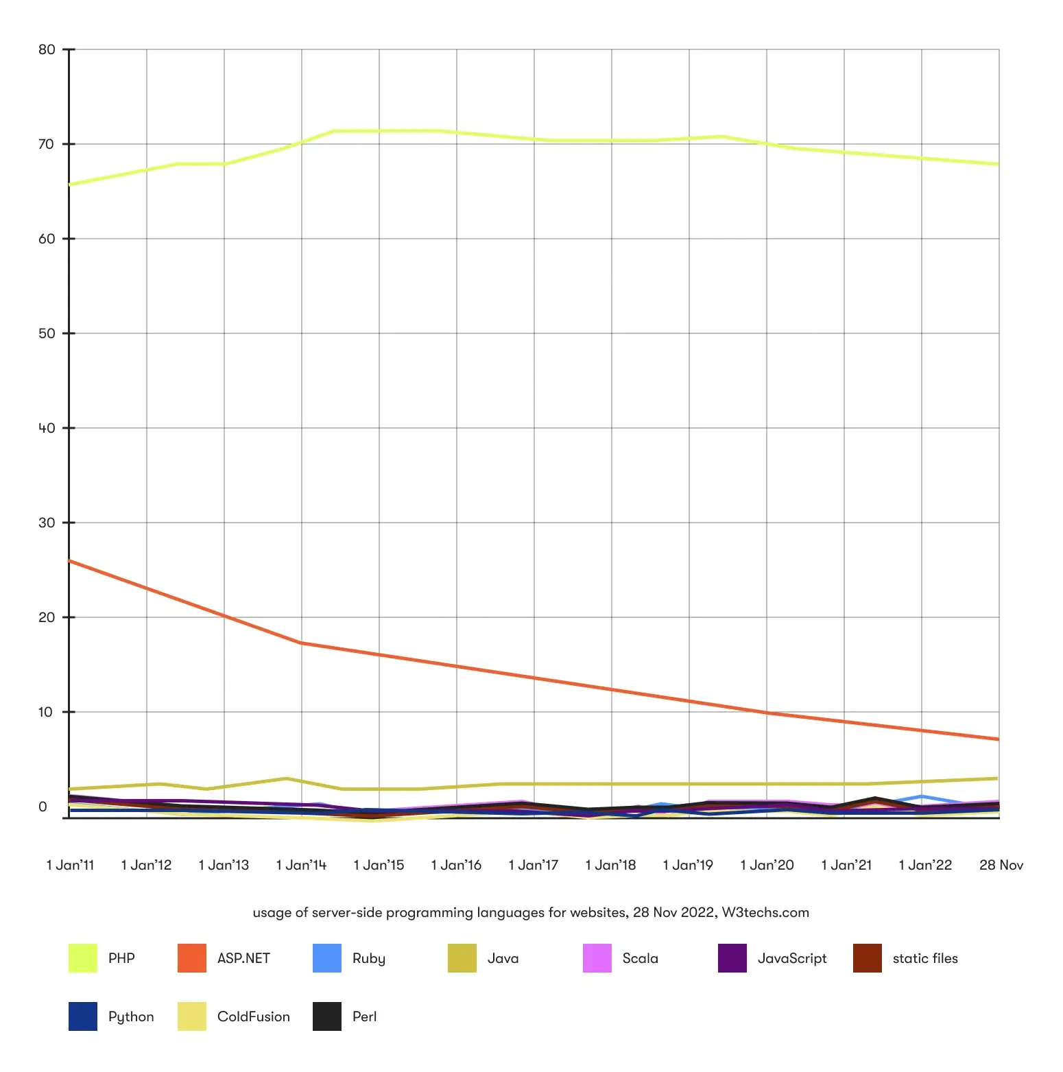 PHP popularity among websites in %