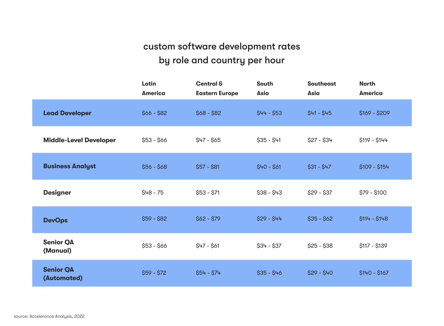 custom software development rates by role and country per hour