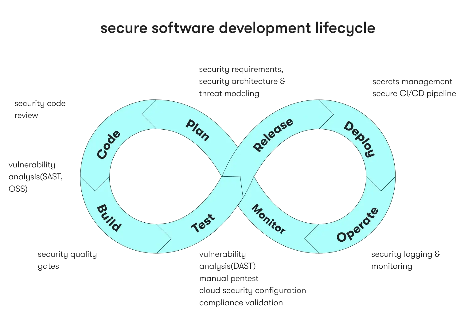 secure software development life cycle illustration