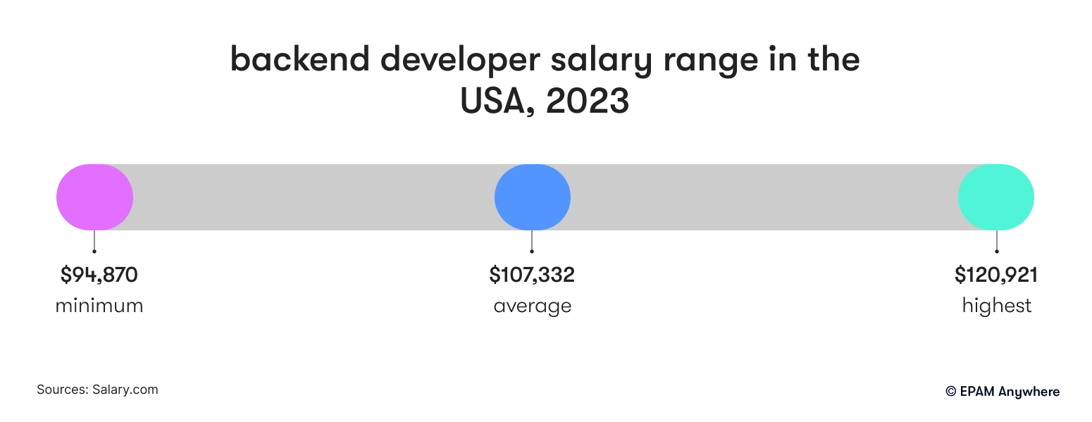 backend developer salary range in the USA, 2023