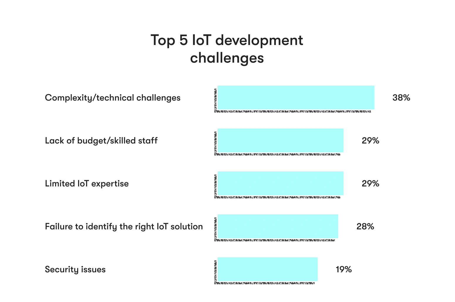 Top 5 IoT development challenges 