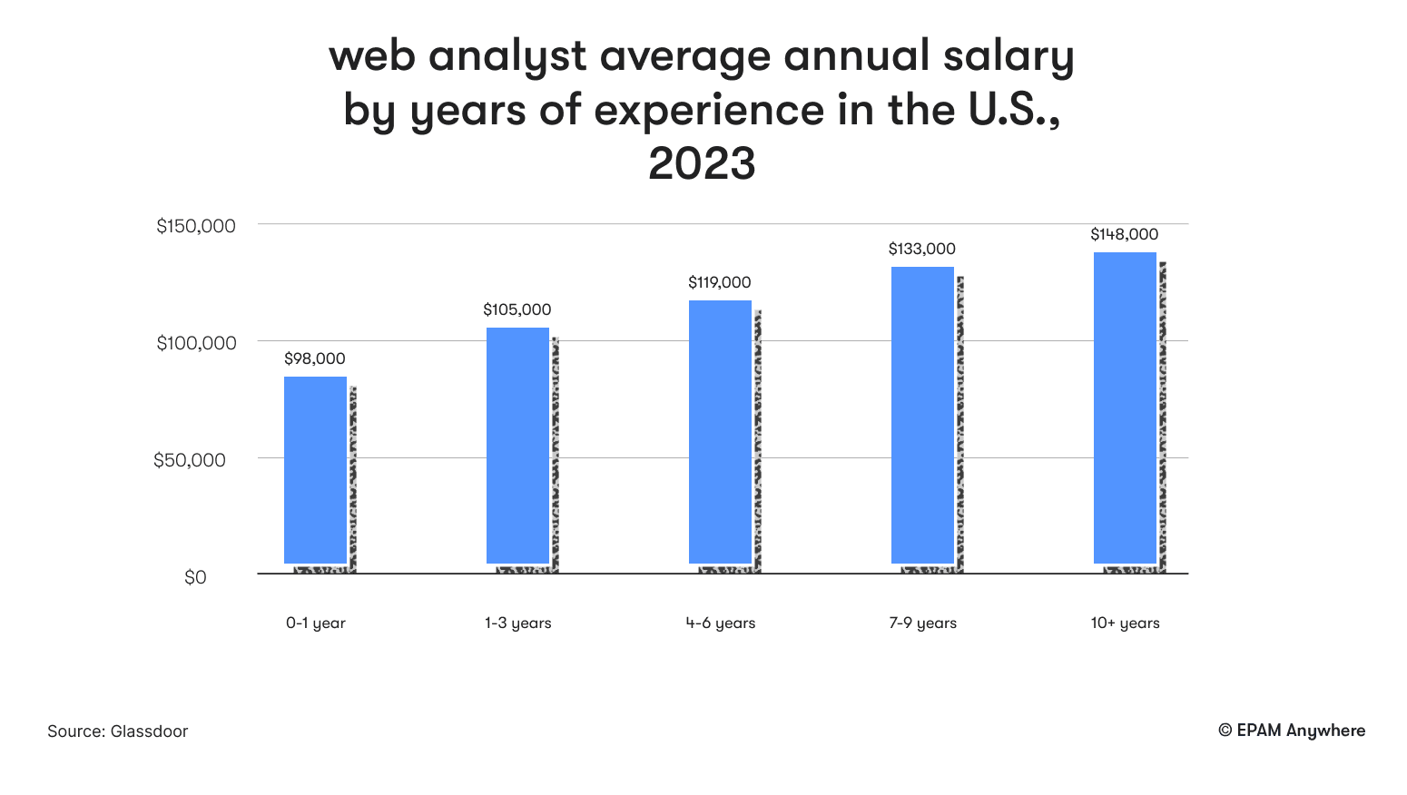 web analyst average annual salary by years of experience in the U.S., 2023