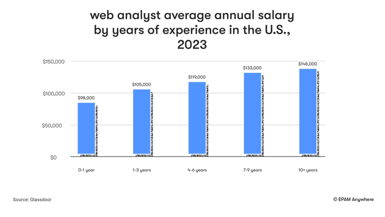 Web Analyst Average Annual Salary ?width=0.5