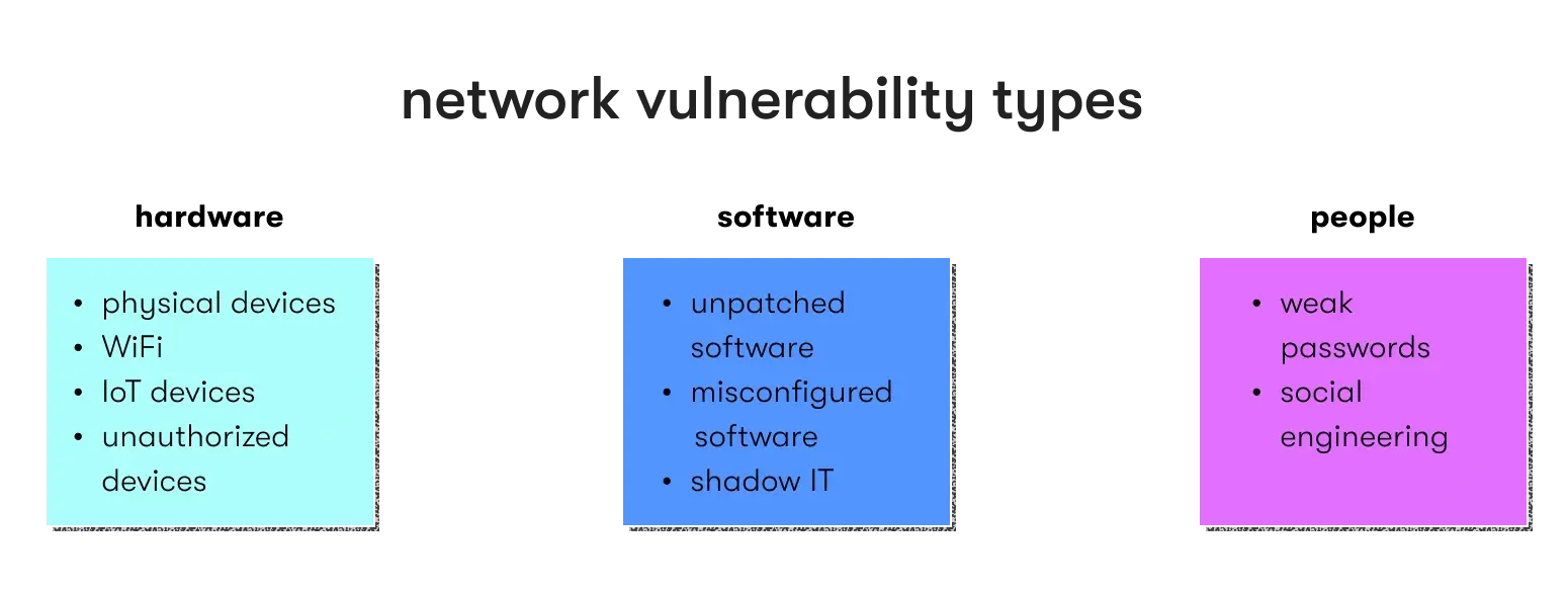 network vulnerability types to look for during assessment