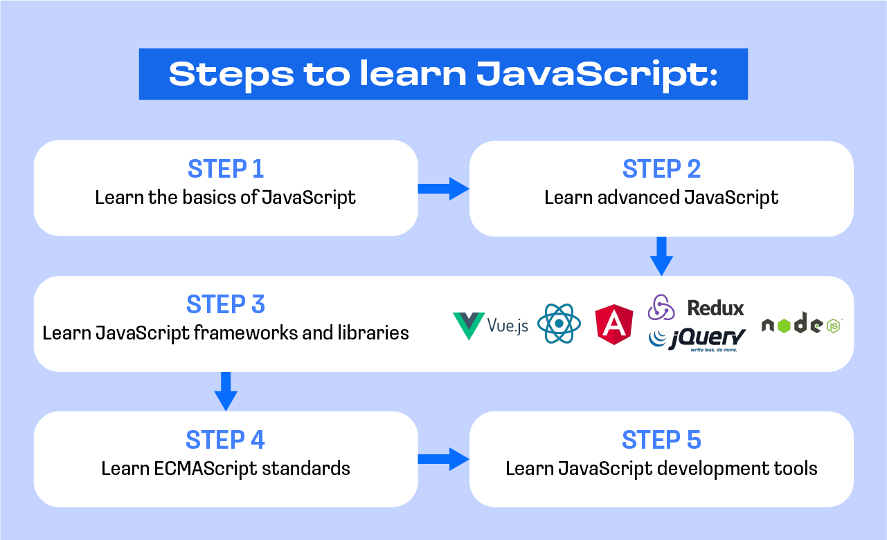 JavaScript roadmap 5 steps