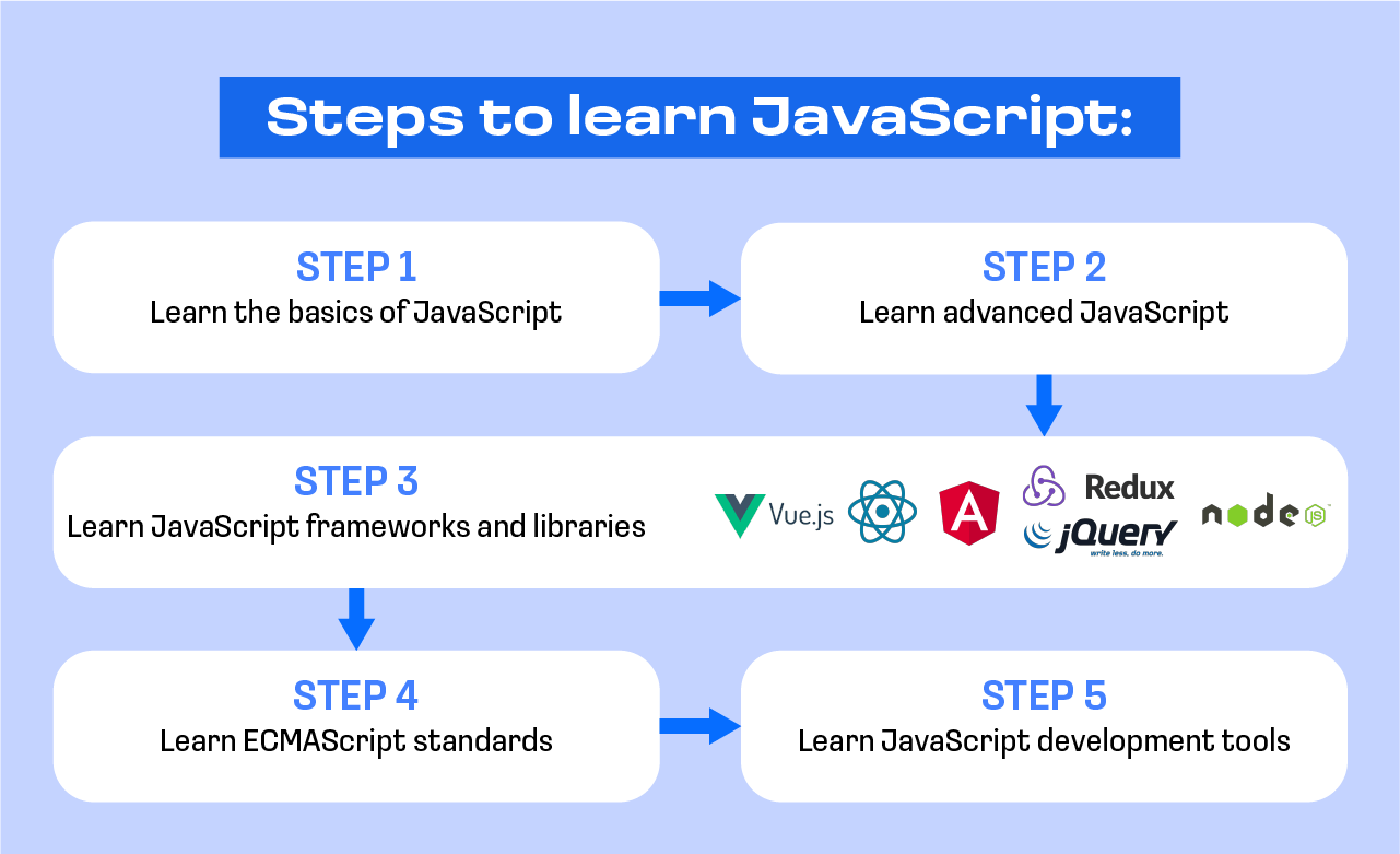 JavaScript Roadmap Your Guide To Mastering Web Development Anywhere Club