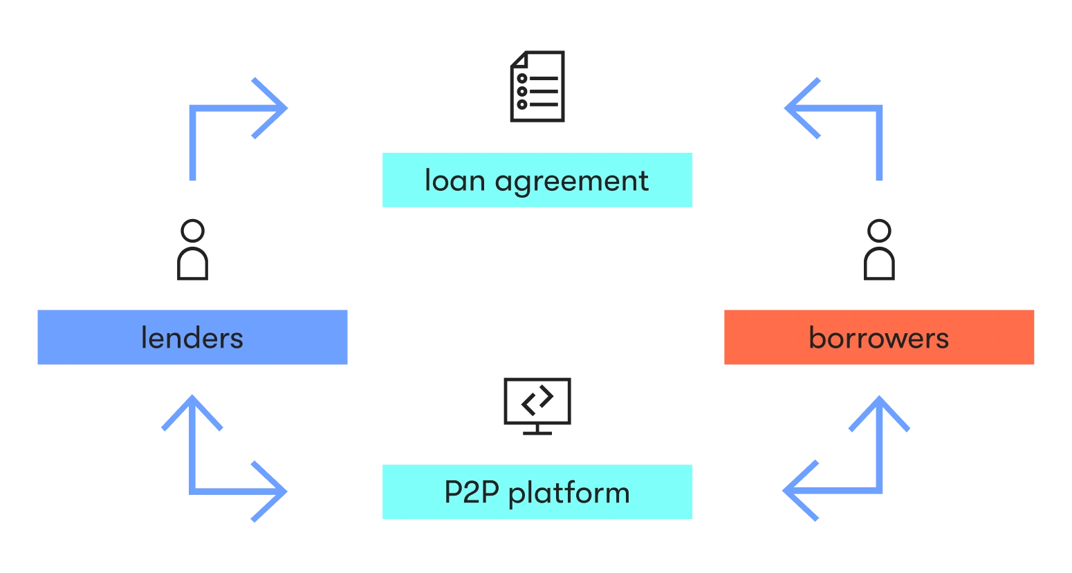 how p2p lending works