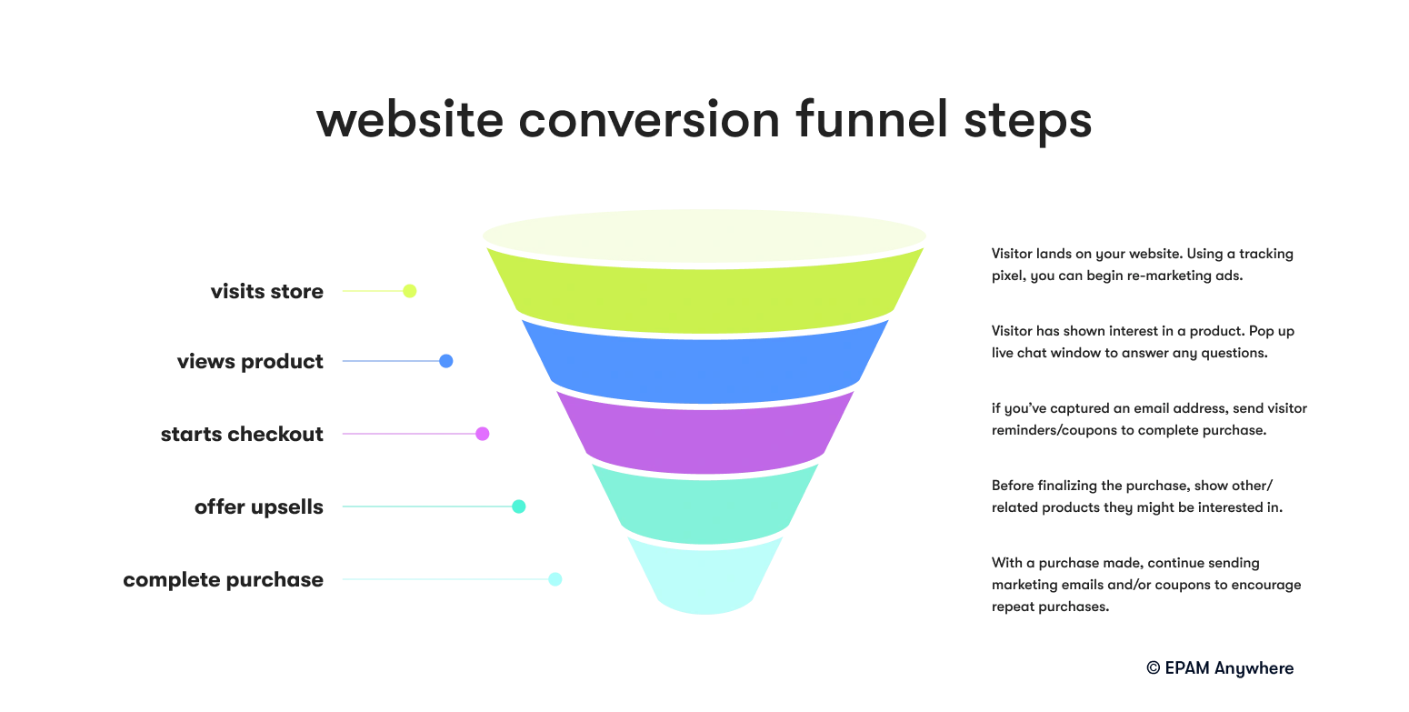 website conversion funnel steps