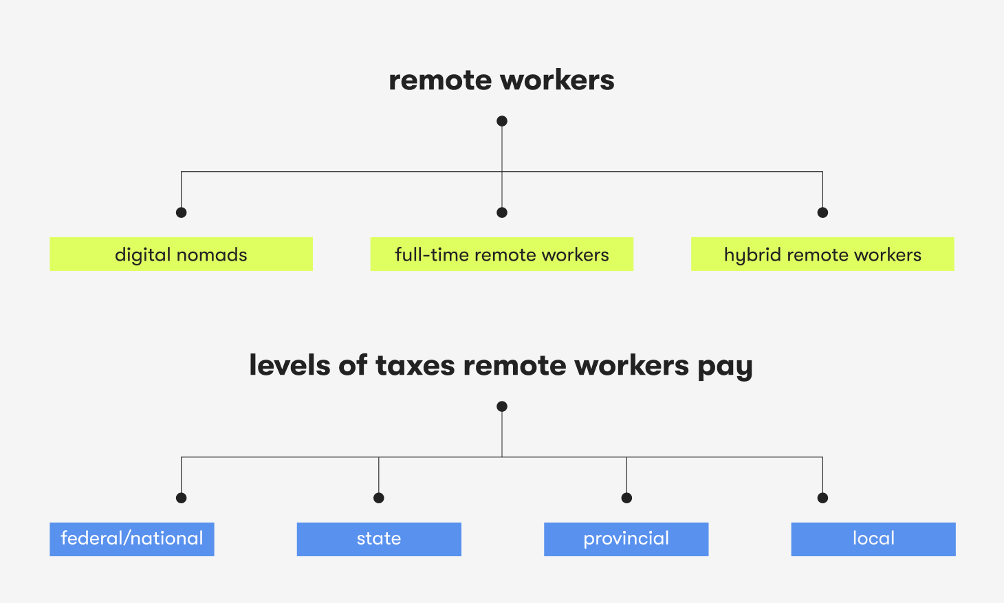 remote work taxes by type