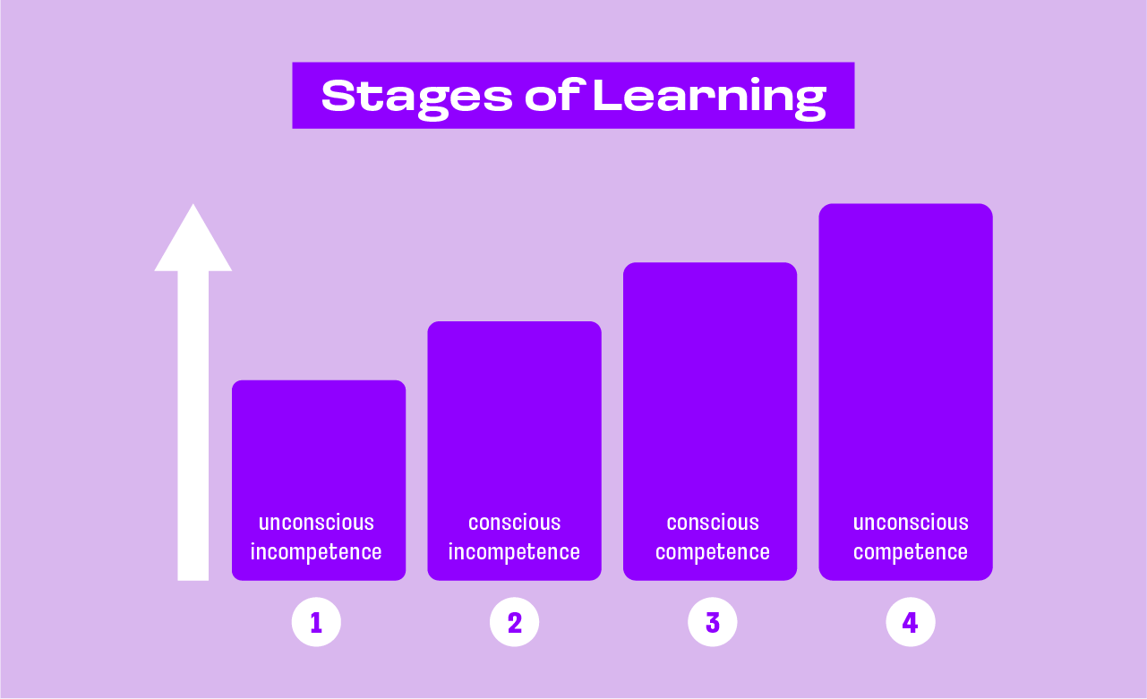 4 stages of learning