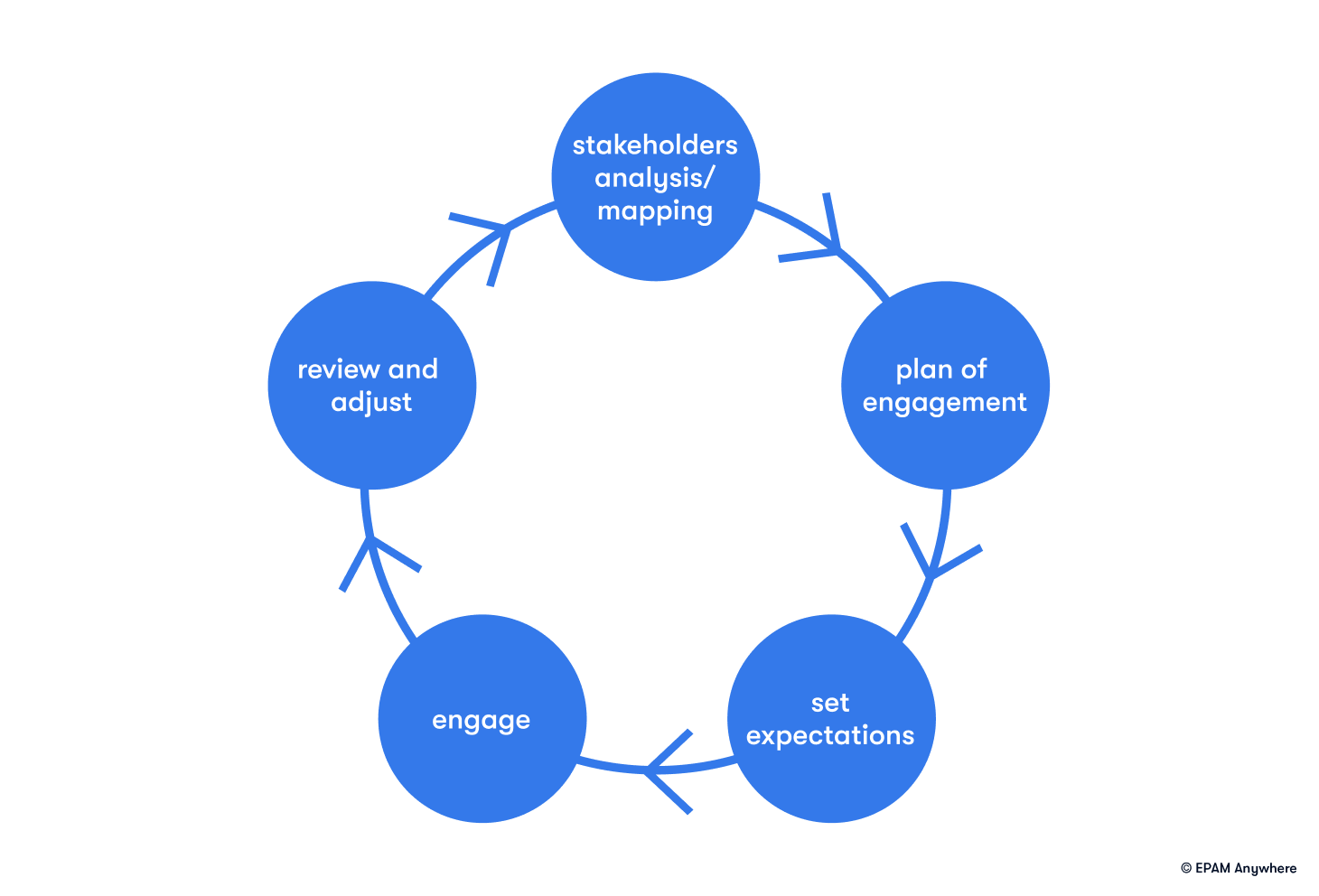 the stakeholder engagement model