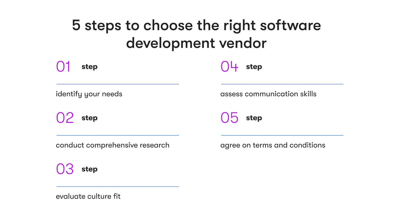 5 steps of choosing the right software development vendor