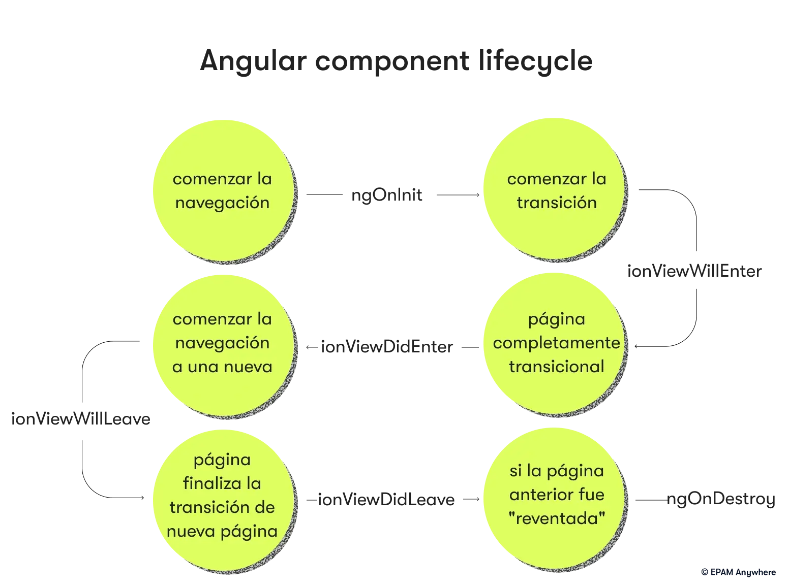 Ciclo de vida del componente angular: preguntas de la entrevista angular para respuestas de desarrolladores senior