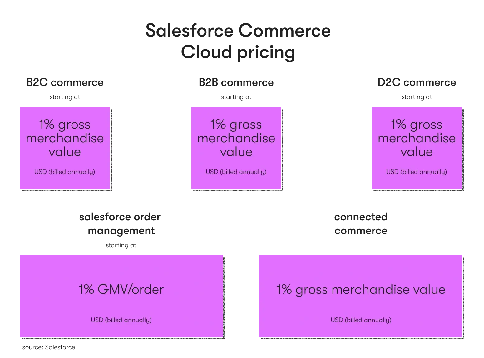 How much does Salesforce cost? Pricing plans for Salesforce Commerce Cloud
