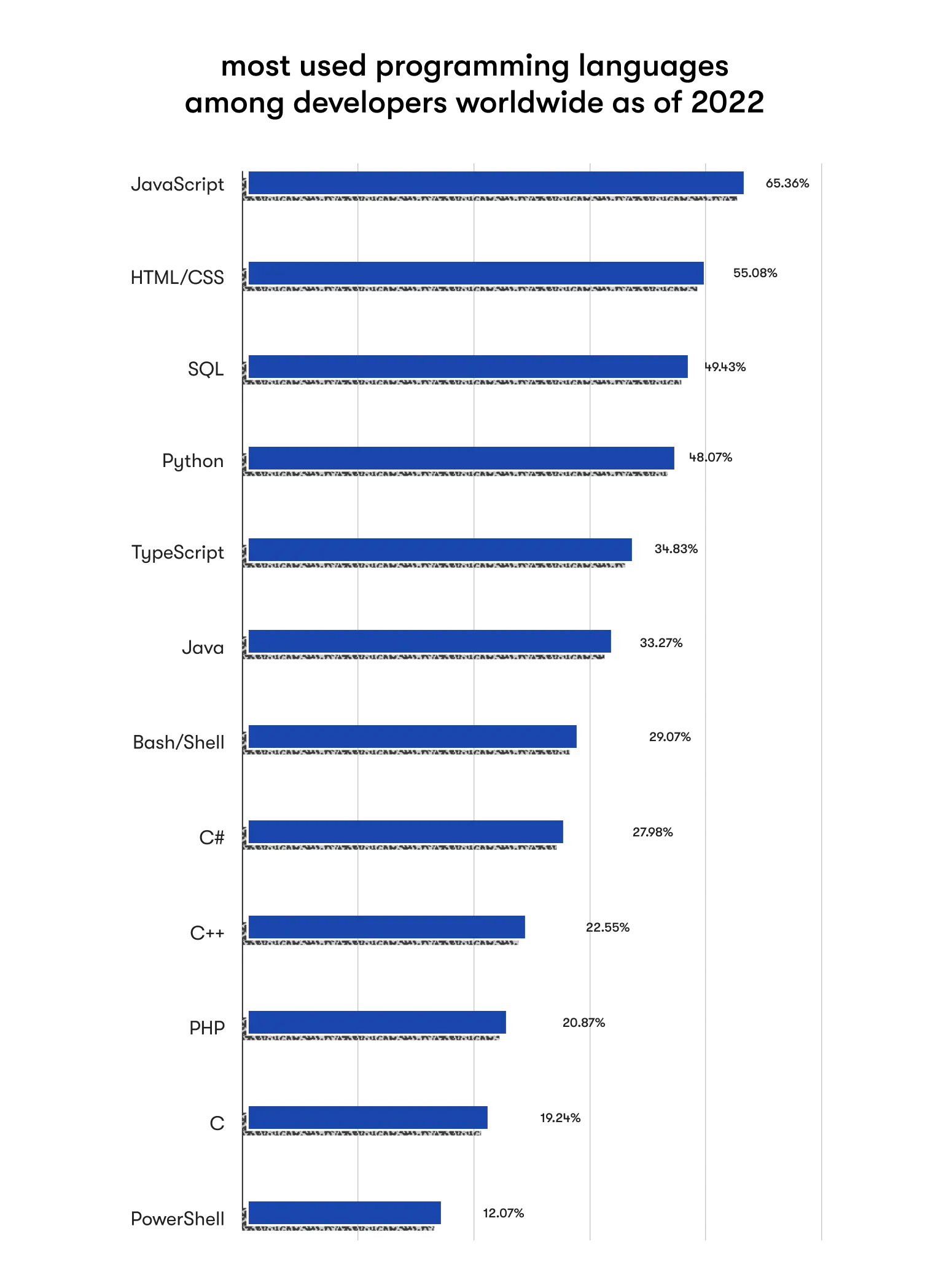 Most used programming languages among developers worldwide in 2022