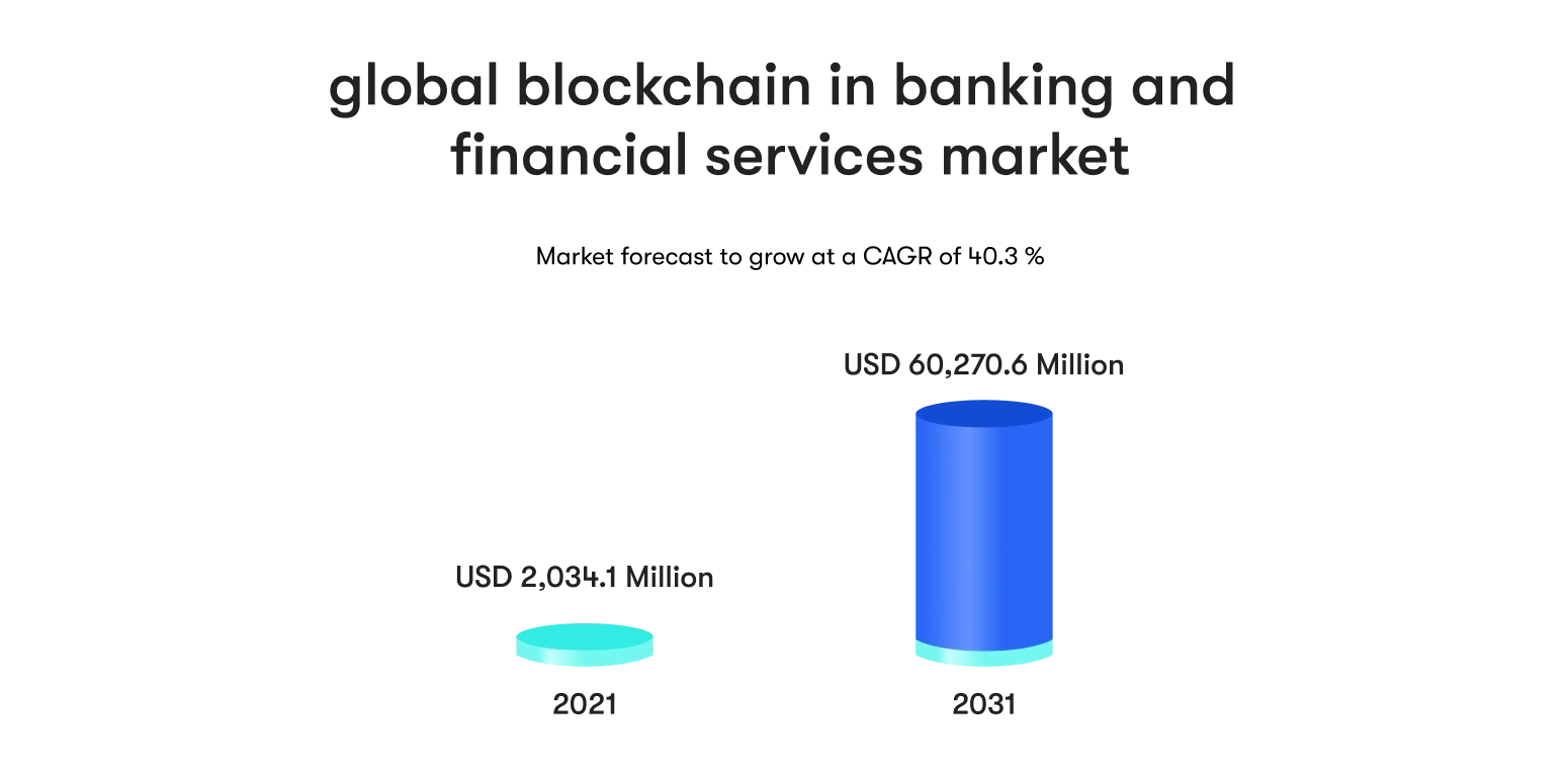 global blockchain in banking and financial services market stats