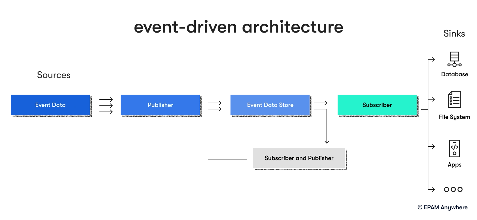 Event-driven architecture: preparing for a solutions architect interview