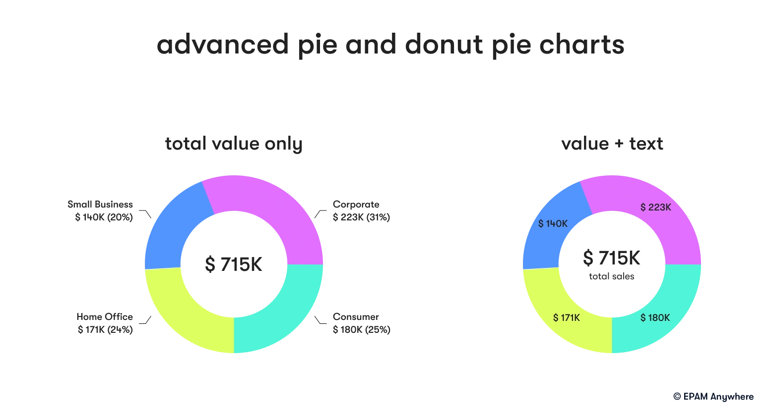 Advanced Pie and Donut Pie: Power BI interview questions and answers