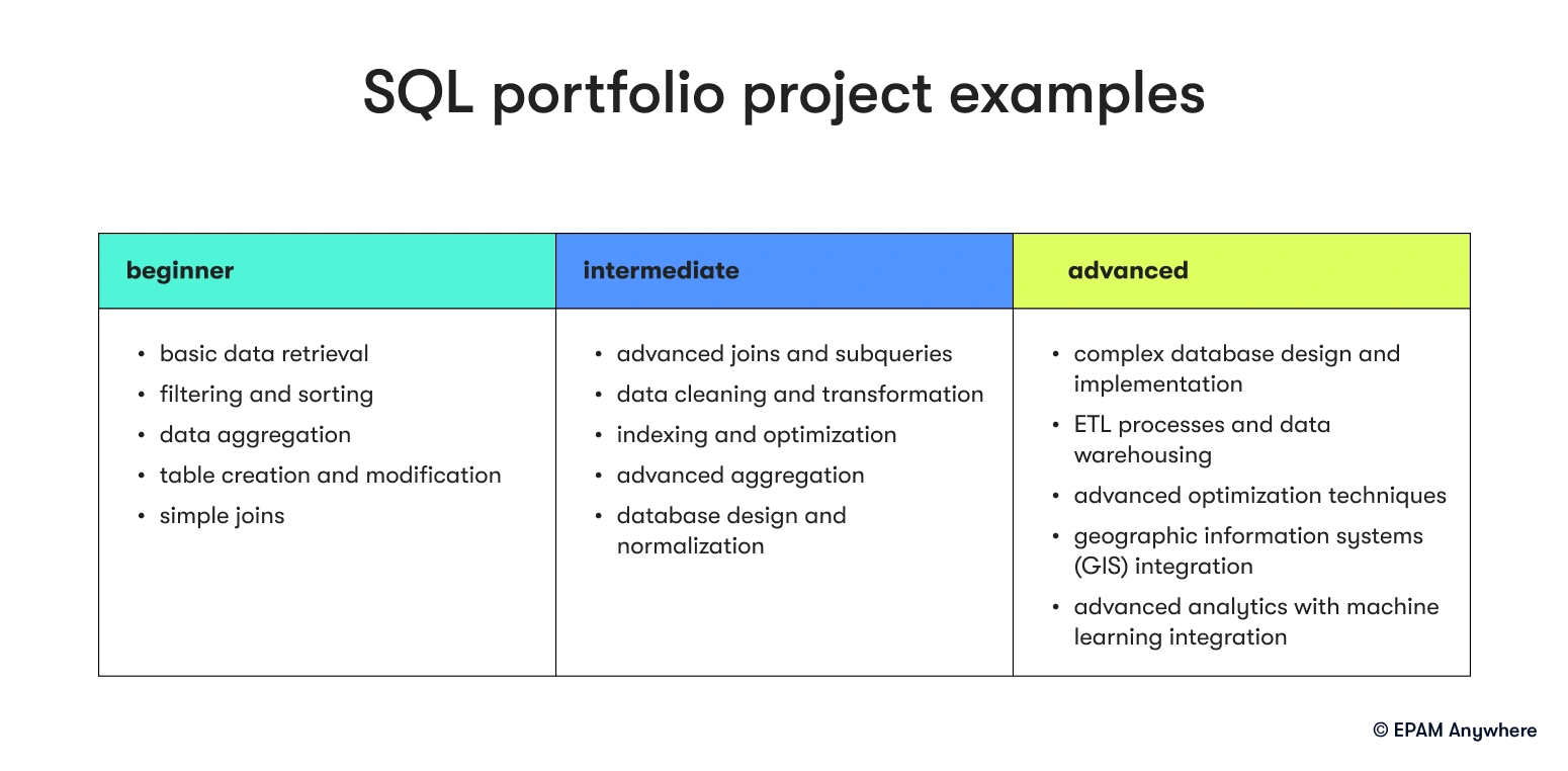 SQL portfolio project examples
