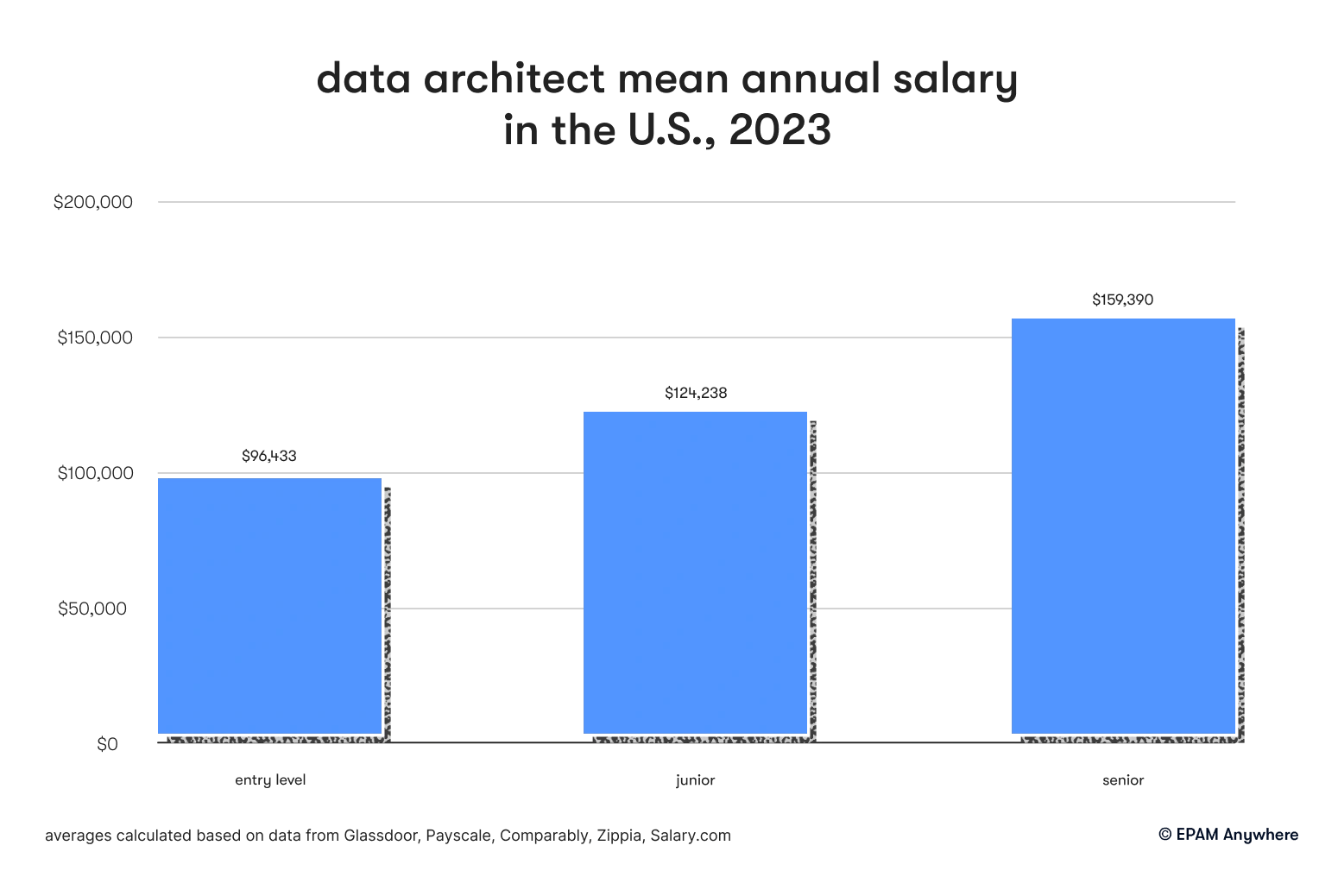 data architect mean annual salary in the U.S., 2023