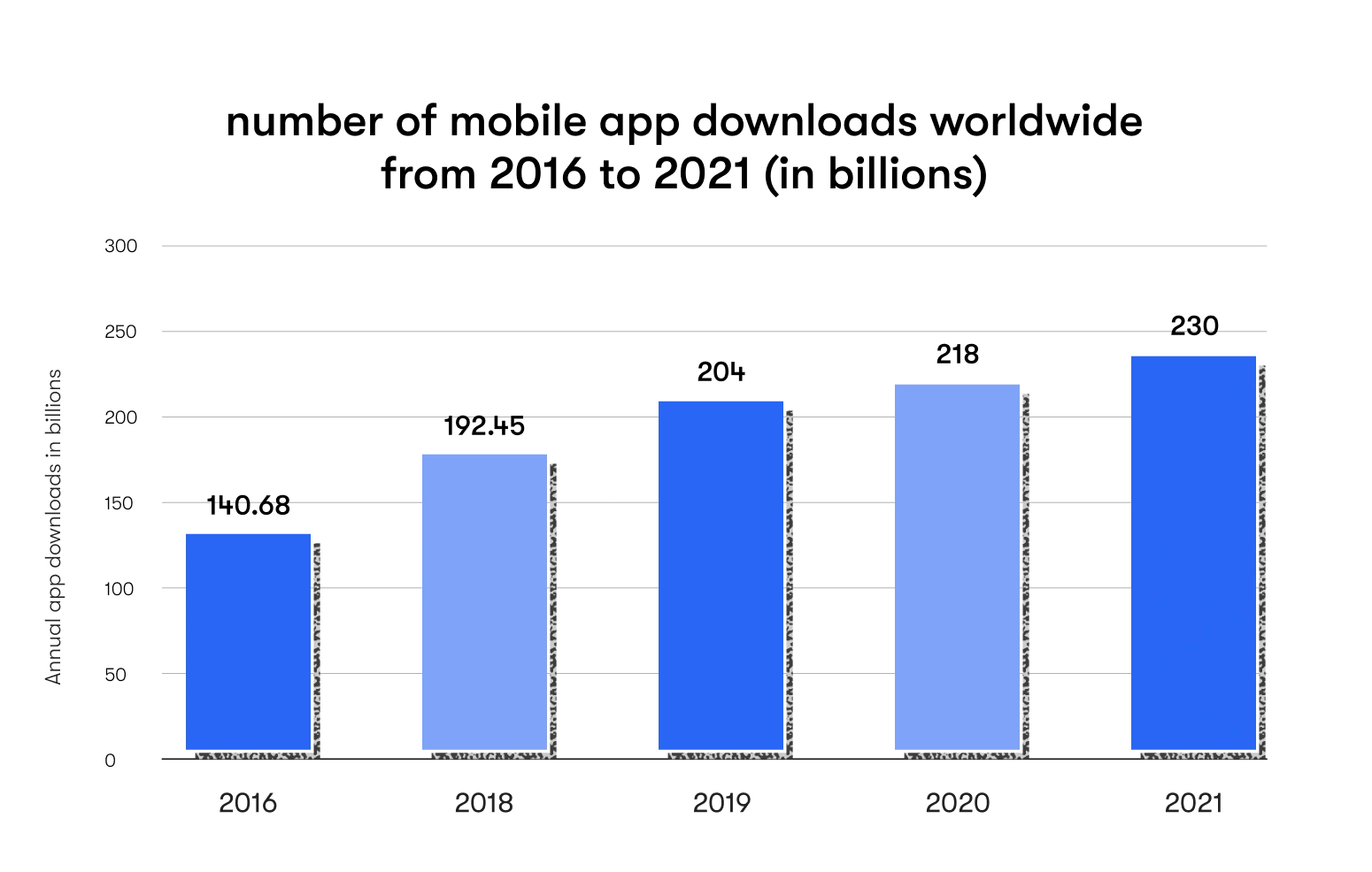 Number of mobile app downloads worldwide from 2016 to 2021