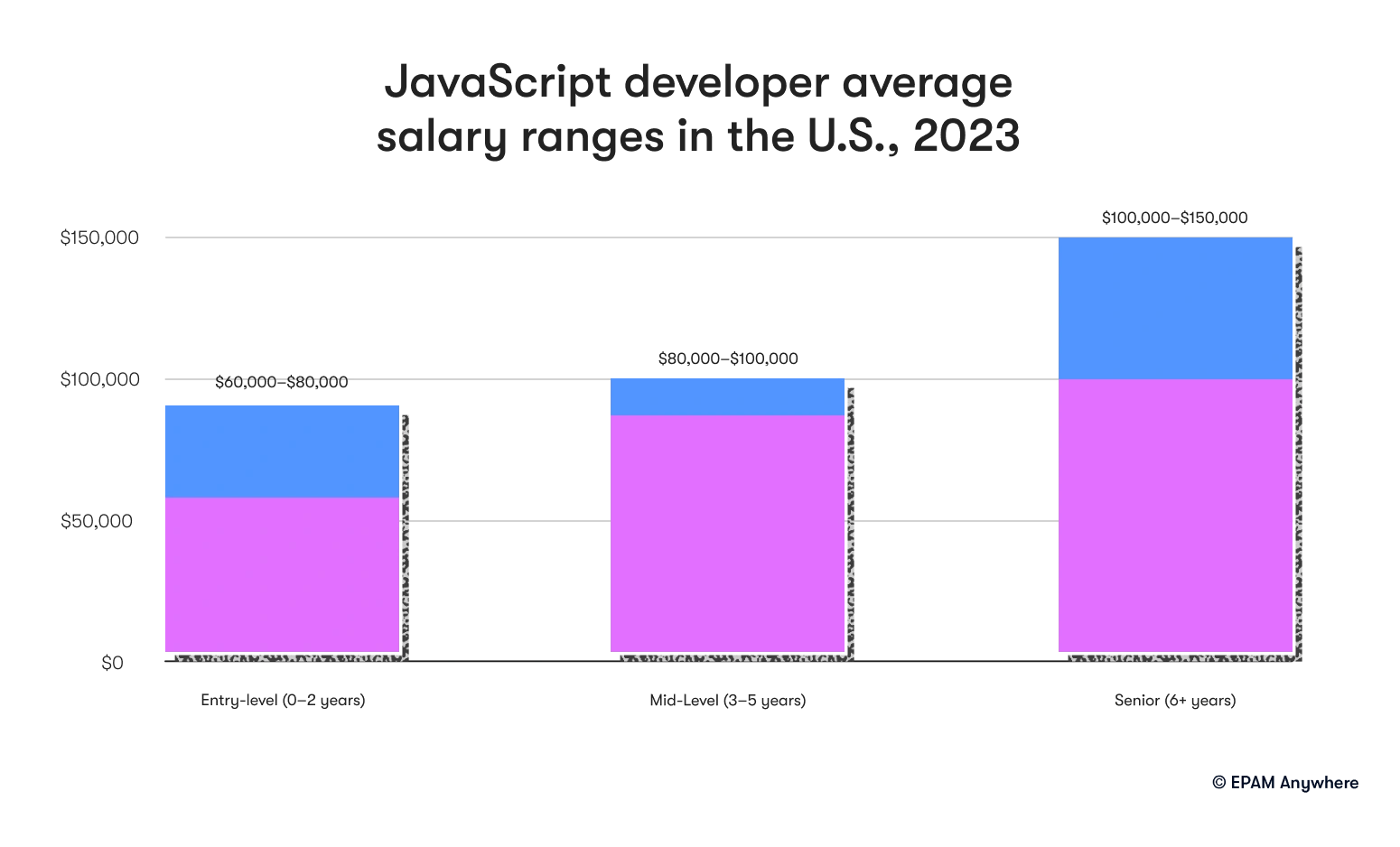 JavaScript developer average salary ranges