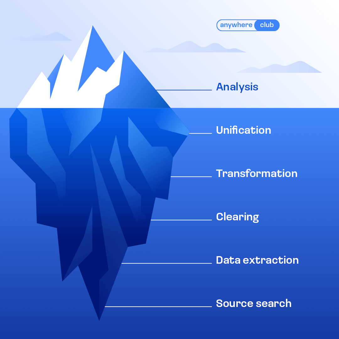 Analytics iceberg