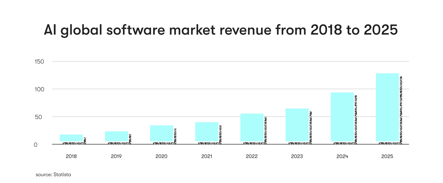 AI global software market revenue from 2018 to 2025
