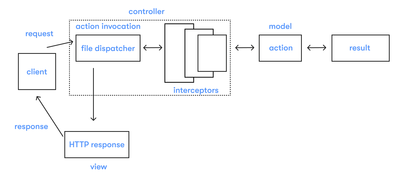 Overview of the Struts framework