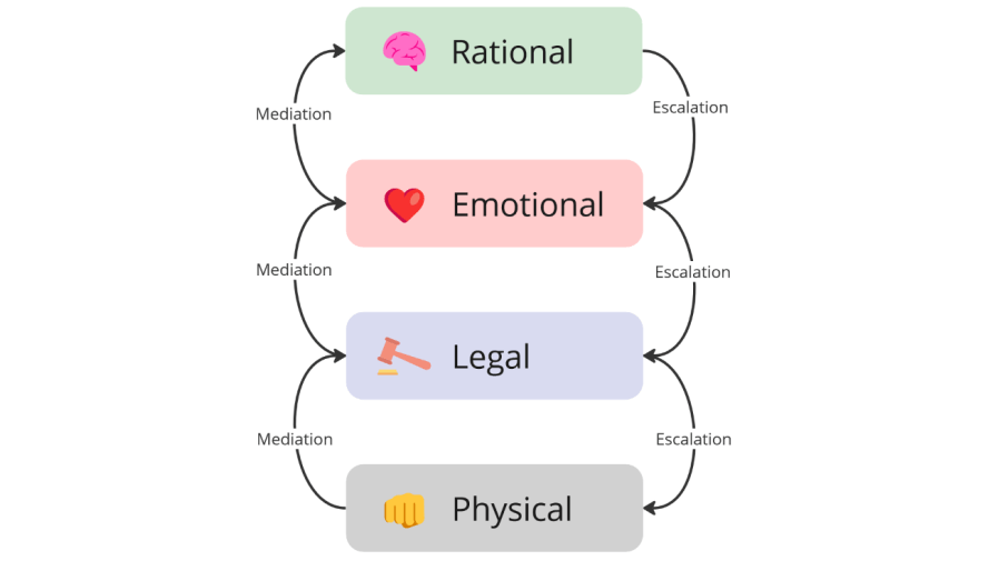 4 main levels of argumentation