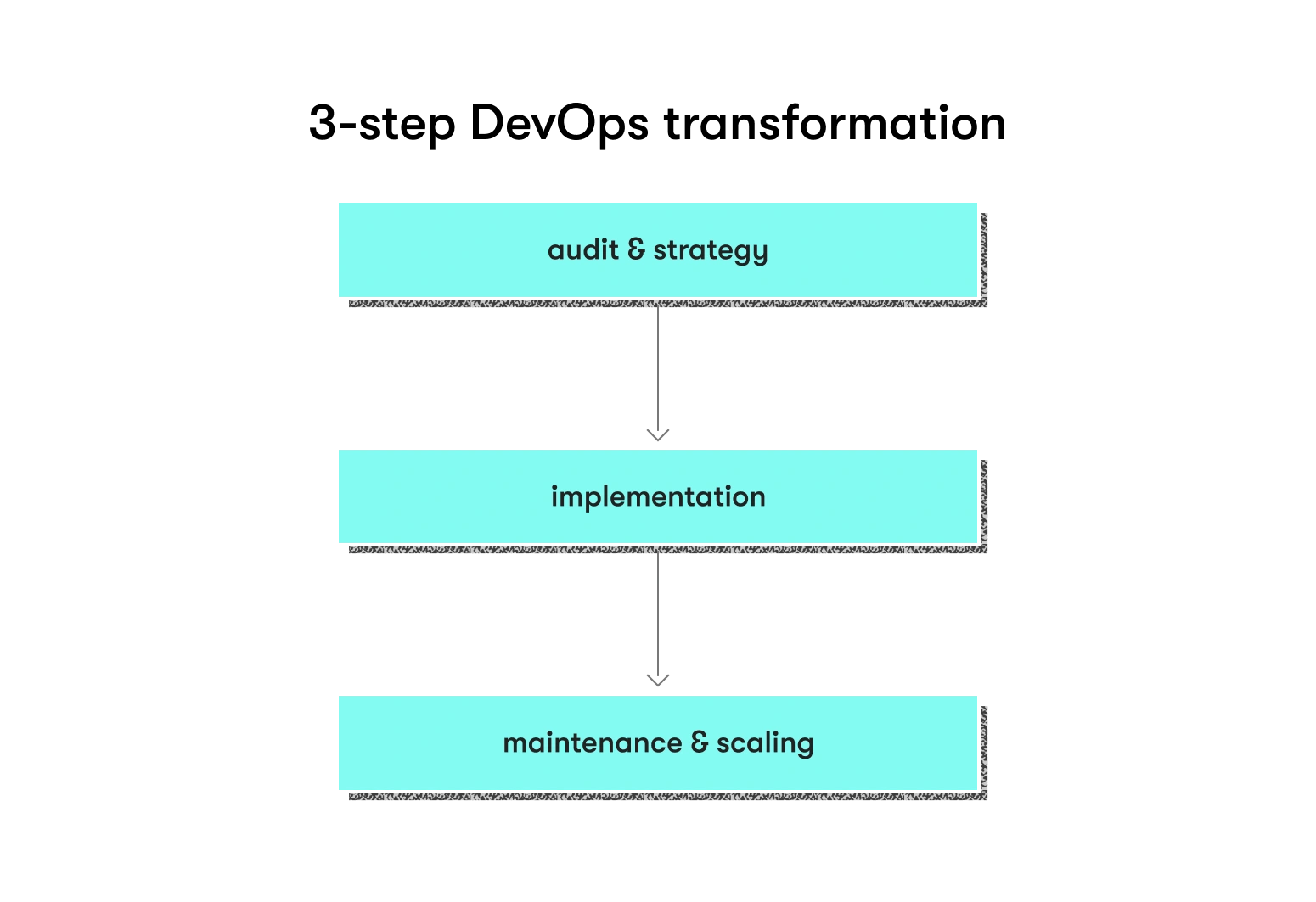 DevOps transformation roadmap