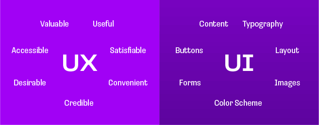 The difference between UI and UX