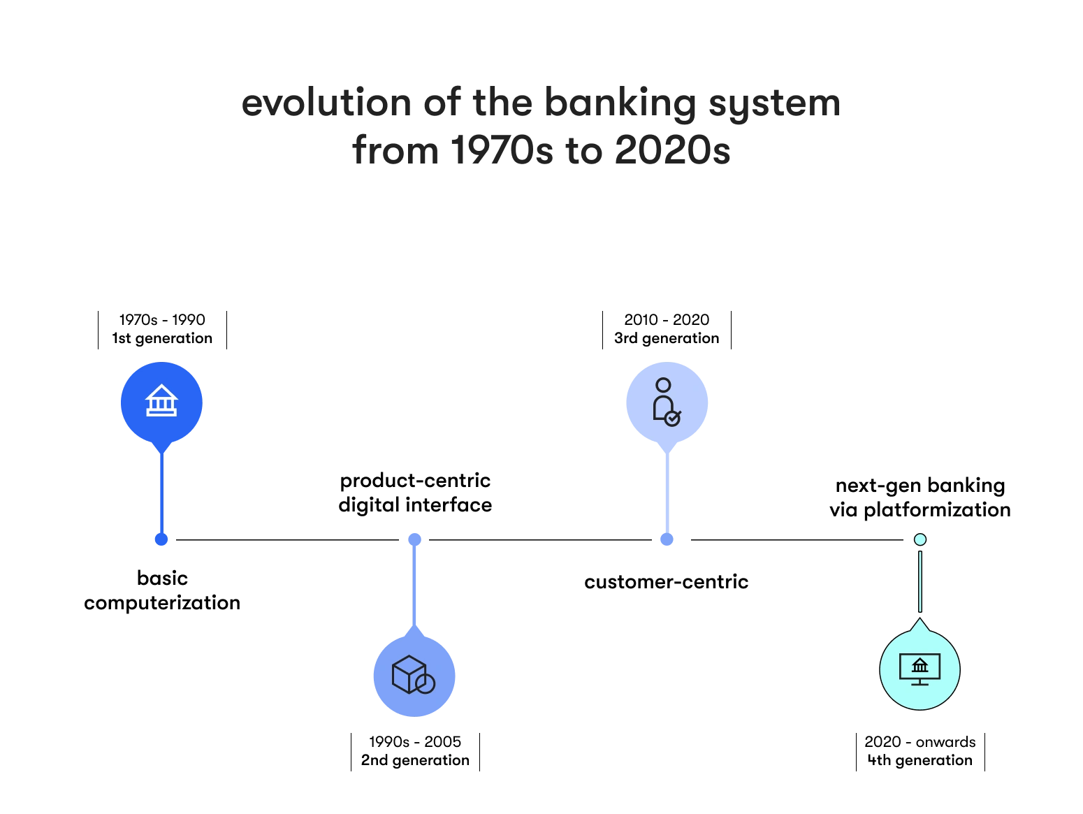 evolution of the banking system from 1970s to 2020s