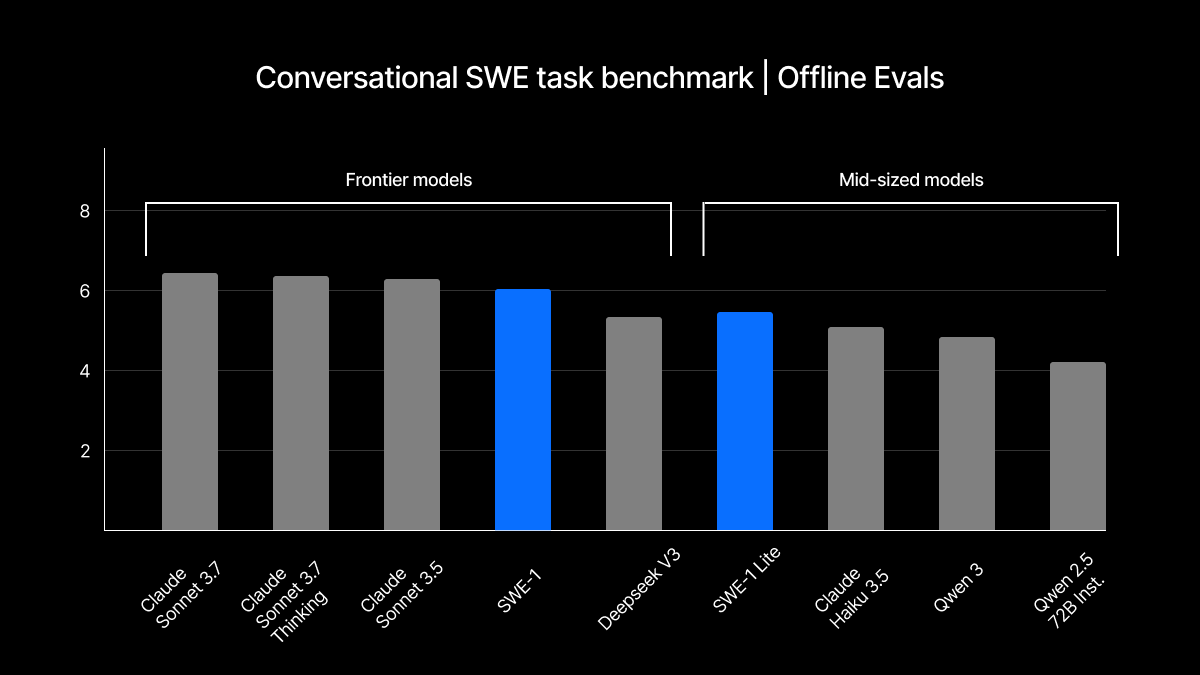 Announcing the SWE-1 software engineering models-1