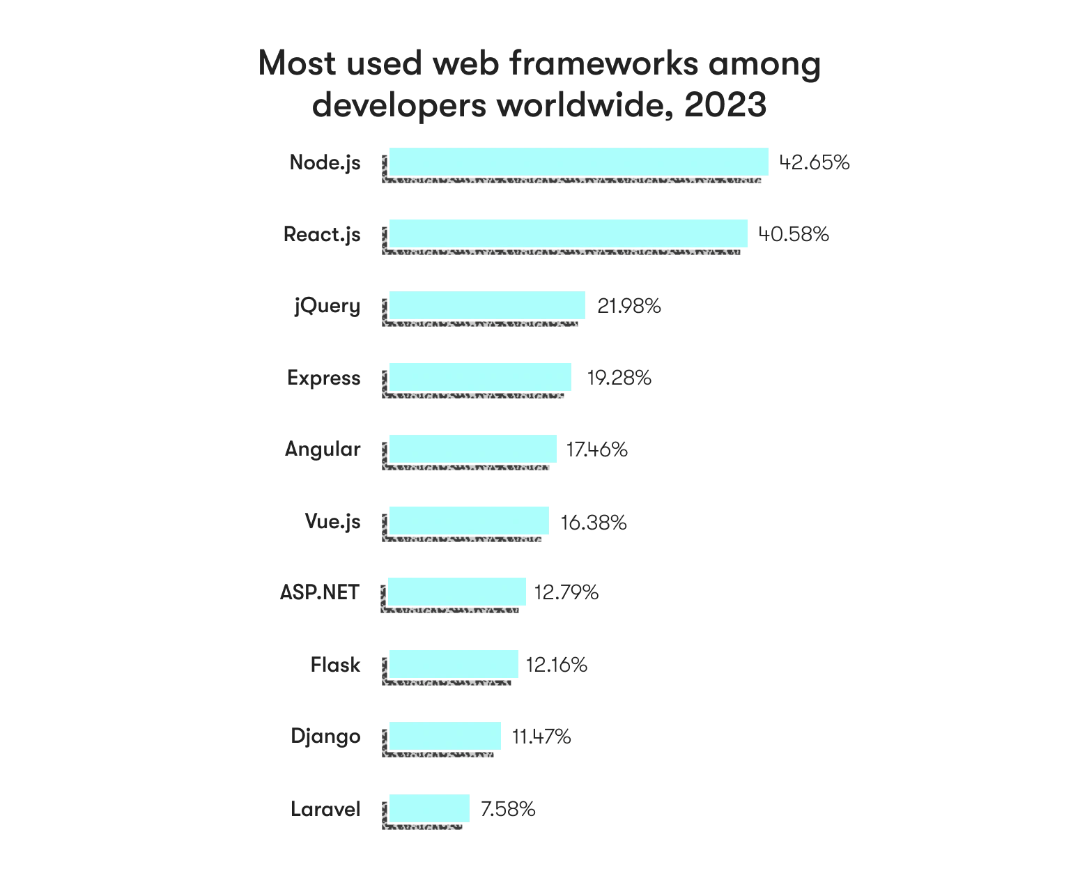 most-used web frameworks worldwide in 2023