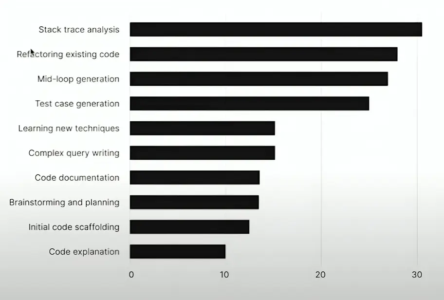 AI use cases
