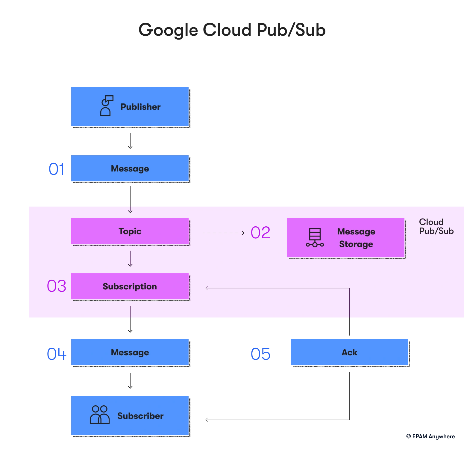 How does Google Cloud Pub/Sub work? A GCP interview question