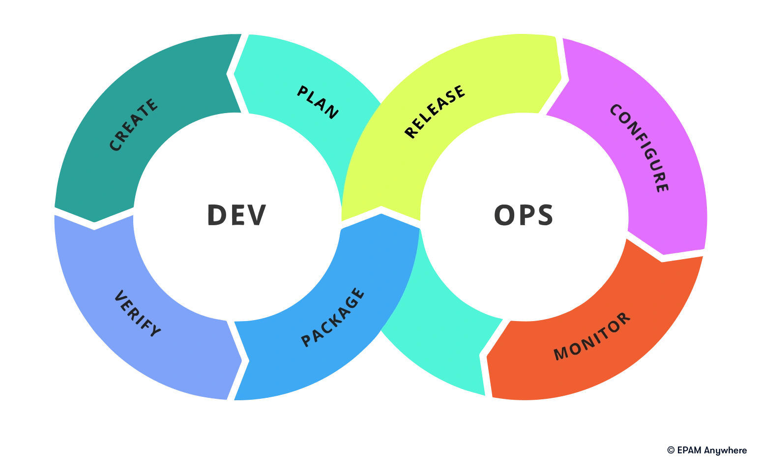 a loop illustrating DevOps phases