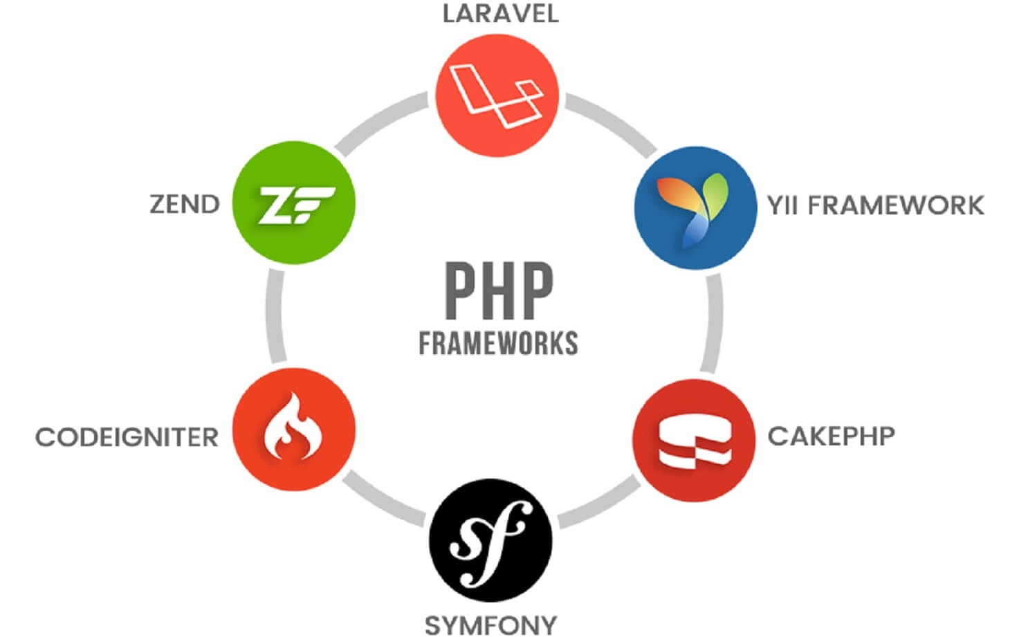 V c framework. Фреймворки веб разработки. Php фреймворки. Фреймворки для разработки сайта. Фреймворк картинка.